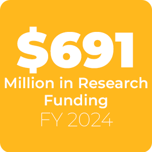 691 Million in Research Funding Fiscal year of 2024 in yellow box with white box